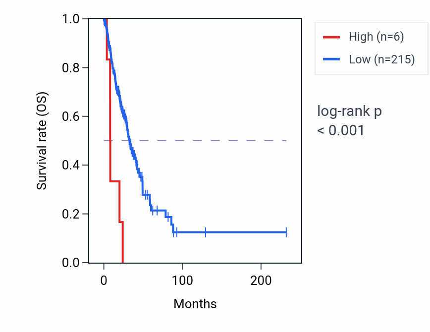 Kaplan&ndash;Meier survival curve for RN7SL190P RNA expression in COAD: high vs low expression groups.