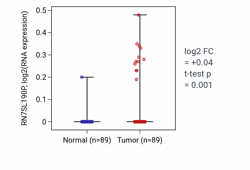 Tumor-vs-normal expression box plot for RN7SL190P in BRCA.
