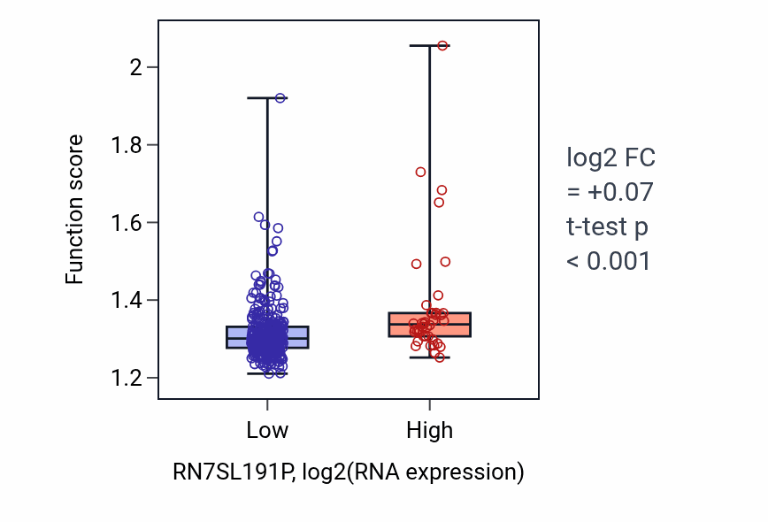 Box plot of Ribose phosphate biosynthetic process in RN7SL191P-low vs RN7SL191P-high samples in STAD.