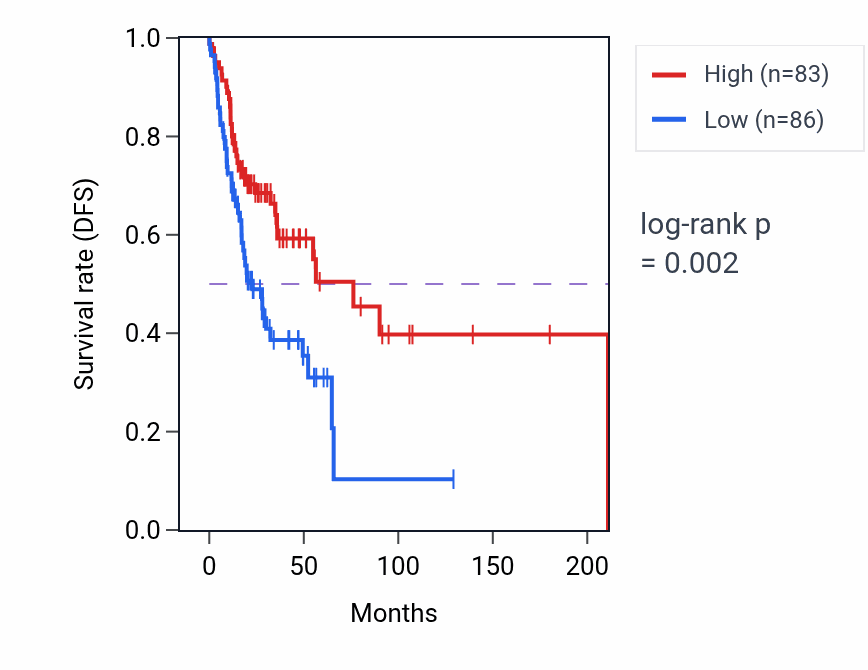 Kaplan&ndash;Meier survival curve for RN7SL192P RNA expression in HNSC: high vs low expression groups.