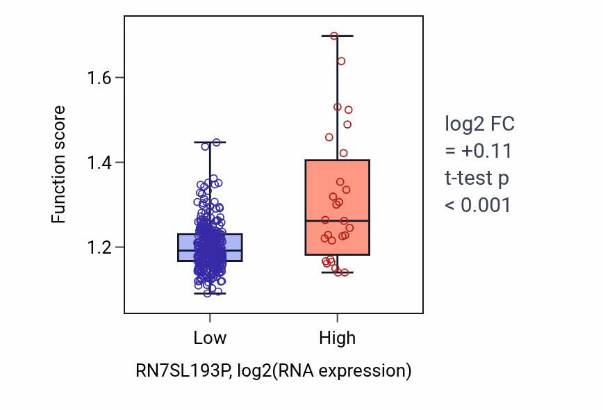 Box plot of Regulation of DNA binding in RN7SL193P-low vs RN7SL193P-high samples in STAD.