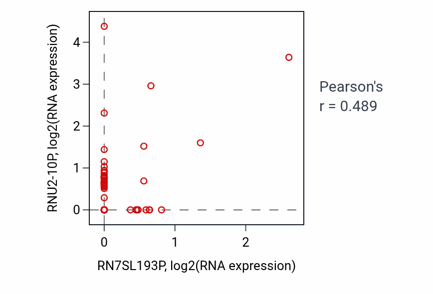 Per-sample scatter of RN7SL193P vs RNU2-10P in UCEC (Pearson r = 0.49).