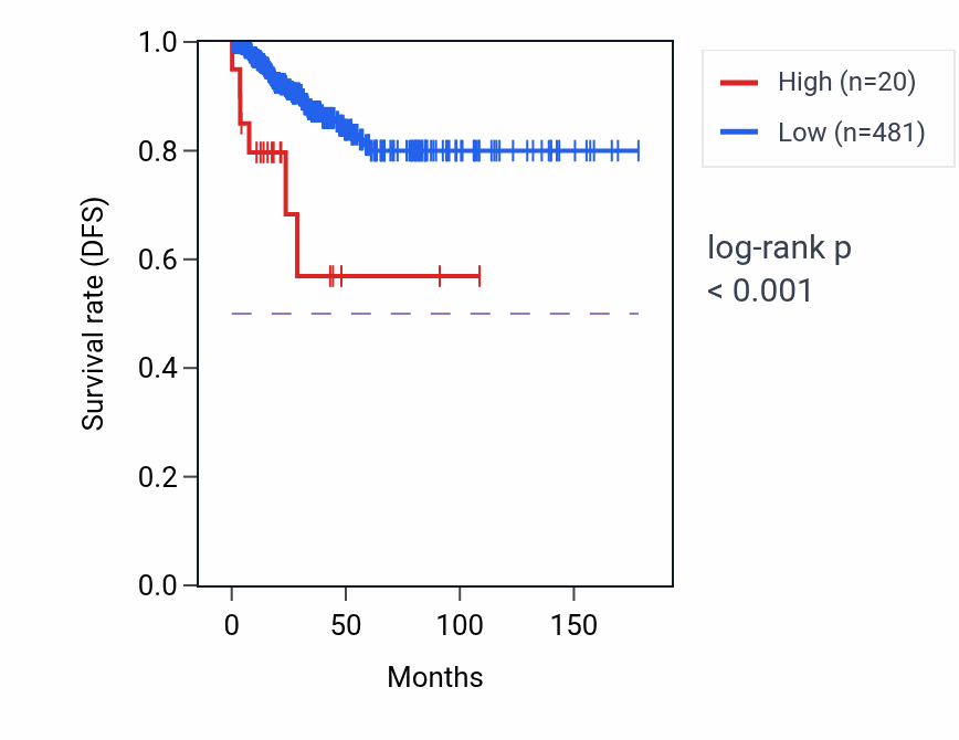 Kaplan&ndash;Meier survival curve for RN7SL193P RNA-high vs -low samples in THCA.