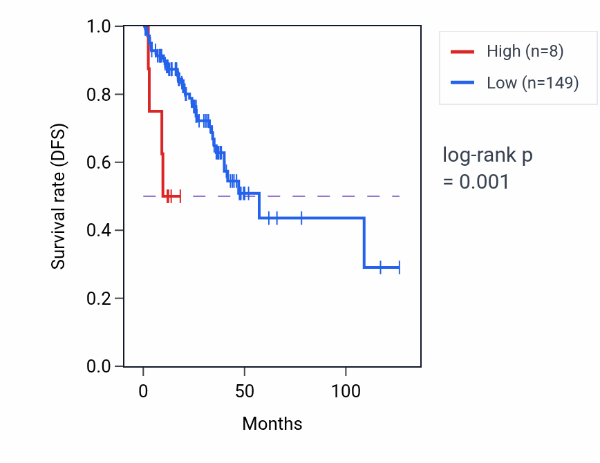 Kaplan&ndash;Meier survival curve for RN7SL197P RNA expression in READ: high vs low expression groups.