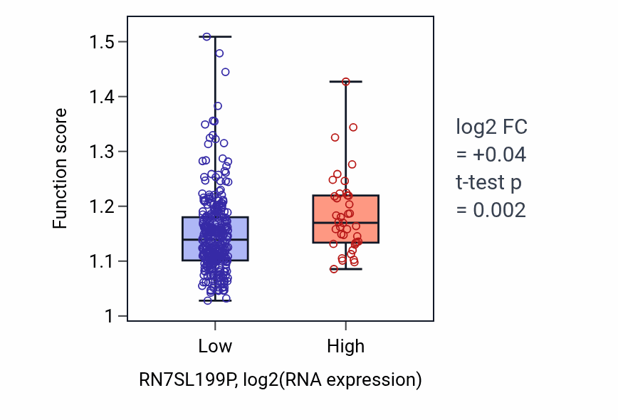 Box plot of Negative regulation of small GTPase mediated signal transduction in RN7SL199P-low vs RN7SL199P-high samples in STAD.