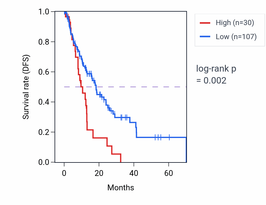 Kaplan&ndash;Meier survival curve for RN7SL199P RNA expression in ESCA: high vs low expression groups.