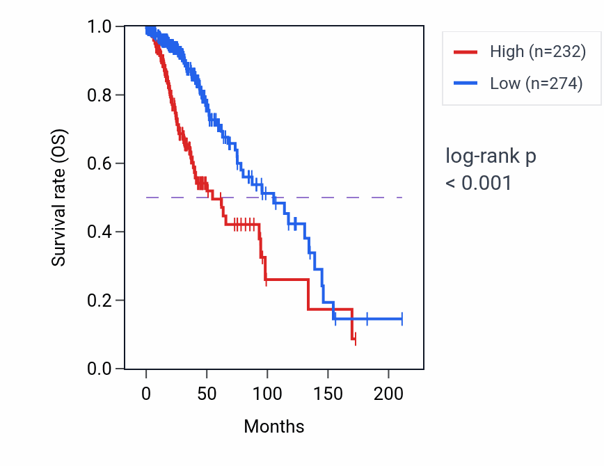 Kaplan&ndash;Meier survival curve for RN7SL19P RNA expression in LGG: high vs low expression groups.