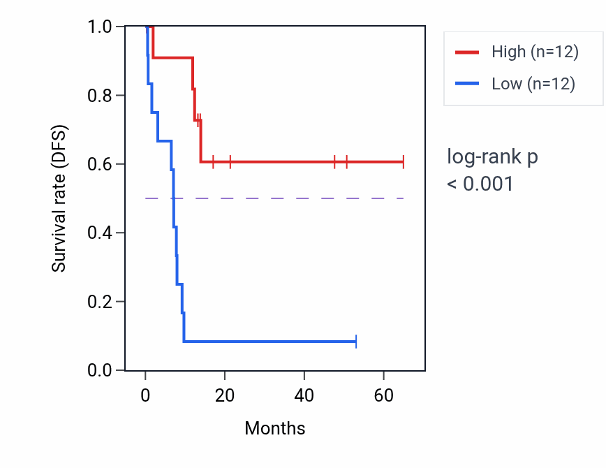 Kaplan&ndash;Meier survival curve for RN7SL2 RNA expression in CHOL: high vs low expression groups.