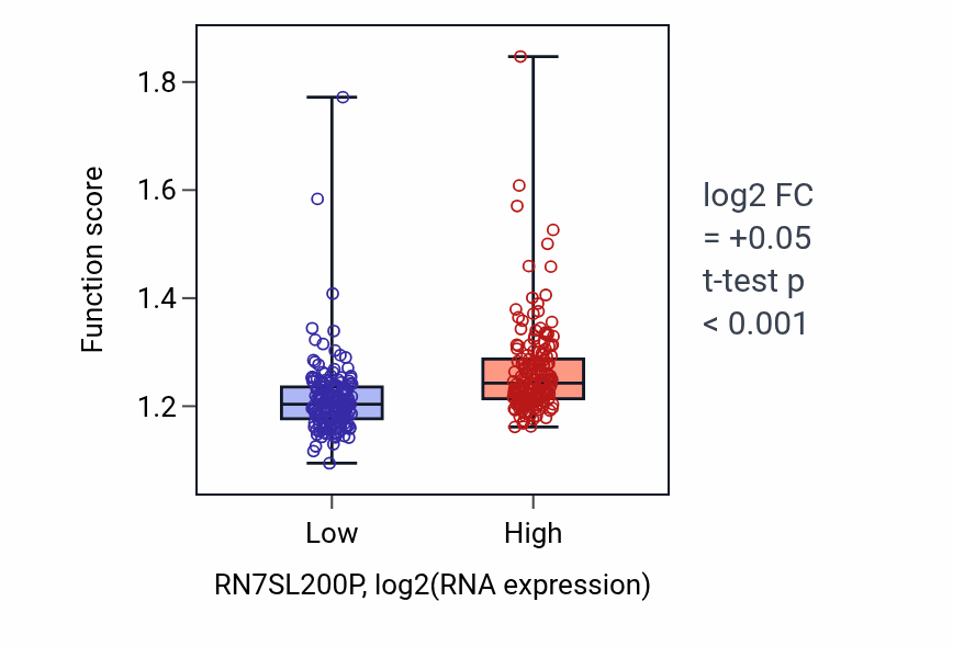 Box plot of Positive regulation of DNA metabolic process in RN7SL200P-low vs RN7SL200P-high samples in STAD.