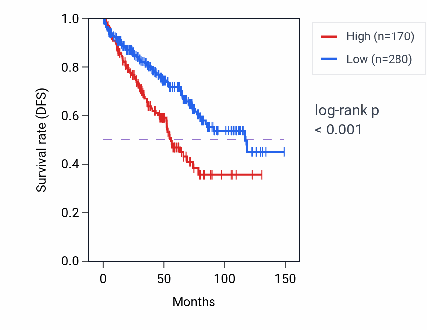 Kaplan&ndash;Meier survival curve for RN7SL200P RNA expression in KIRC: high vs low expression groups.