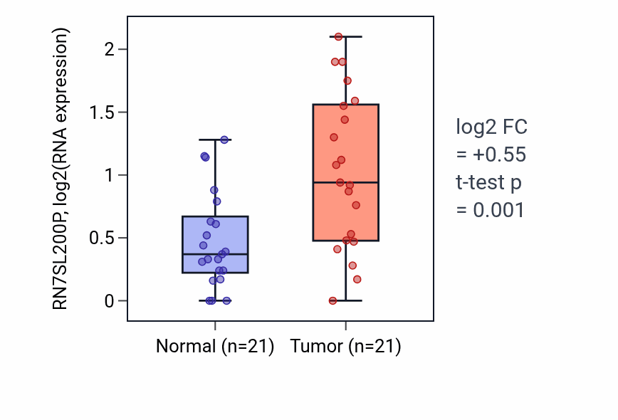 Tumor-vs-normal expression box plot for RN7SL200P in STAD.