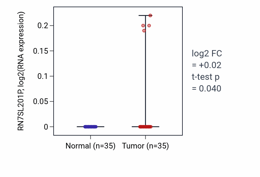 Tumor-vs-normal expression box plot for RN7SL201P in LUSC.