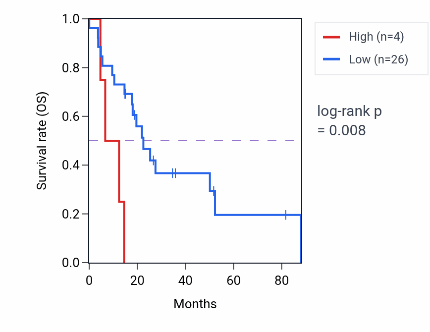 Kaplan&ndash;Meier survival curve for RN7SL202P RNA expression in UCS: high vs low expression groups.
