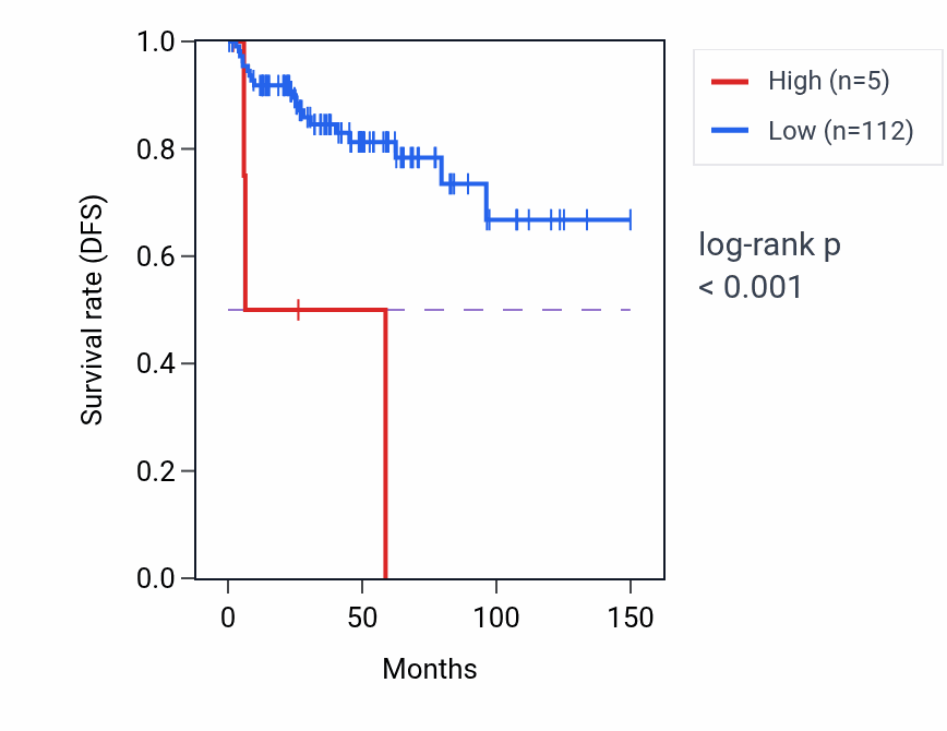 Kaplan&ndash;Meier survival curve for RN7SL204P RNA expression in THYM: high vs low expression groups.
