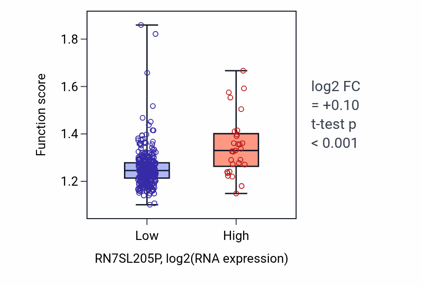 Box plot of Mitotic cytokinesis in RN7SL205P-low vs RN7SL205P-high samples in STAD.