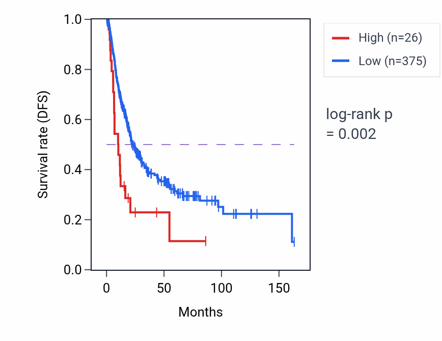 Kaplan&ndash;Meier survival curve for RN7SL205P RNA expression in BLCA: high vs low expression groups.