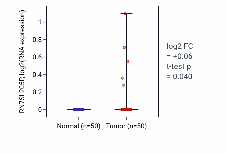 Tumor-vs-normal expression box plot for RN7SL205P in LIHC.