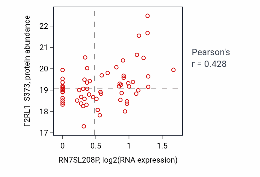 Per-sample scatter of RN7SL208P vs F2RL1_S373 in LSCC (Pearson r = 0.43).