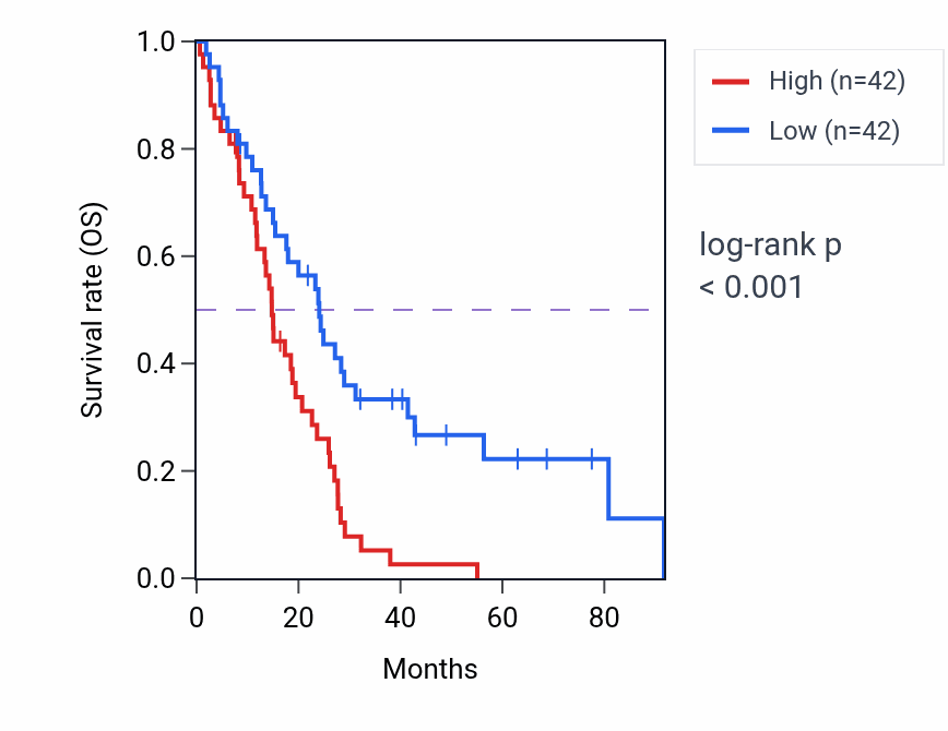 Kaplan&ndash;Meier survival curve for RN7SL208P RNA expression in MESO: high vs low expression groups.