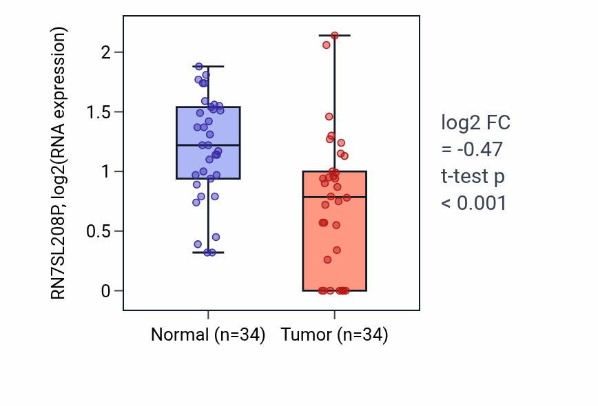 Tumor-vs-normal expression box plot for RN7SL208P RNA in COAD.