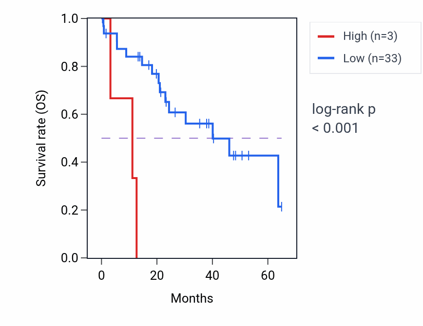 Kaplan&ndash;Meier survival curve for RN7SL209P RNA expression in CHOL: high vs low expression groups.