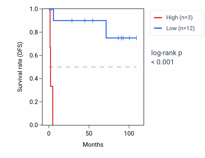 Kaplan&ndash;Meier survival curve for RN7SL20P RNA expression in KICH: high vs low expression groups.