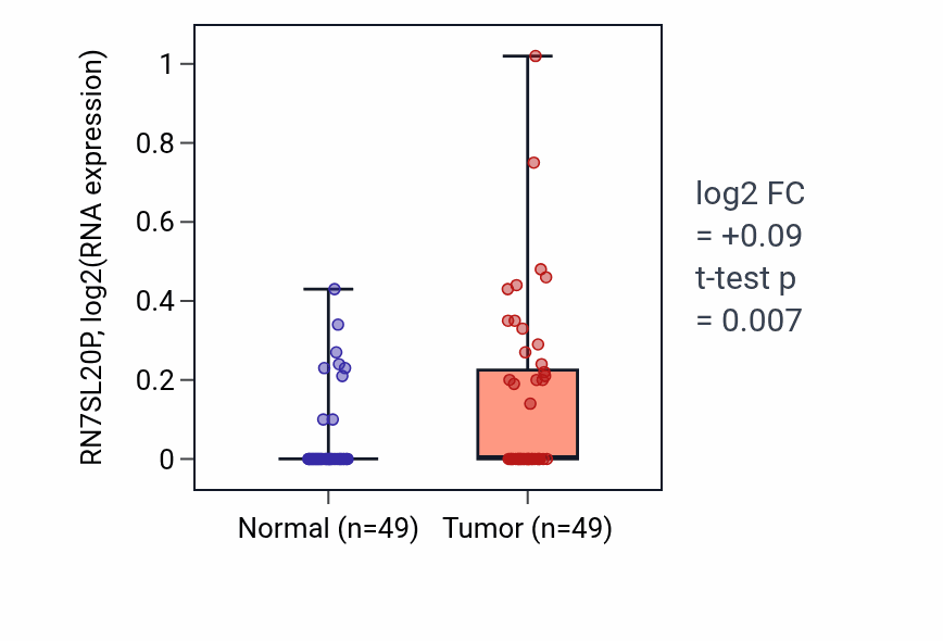 Tumor-vs-normal expression box plot for RN7SL20P in LUSC.