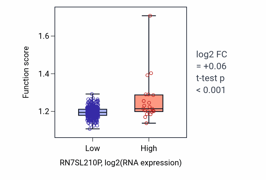 Box plot of Vesicle budding from membrane in RN7SL210P-low vs RN7SL210P-high samples in COAD.