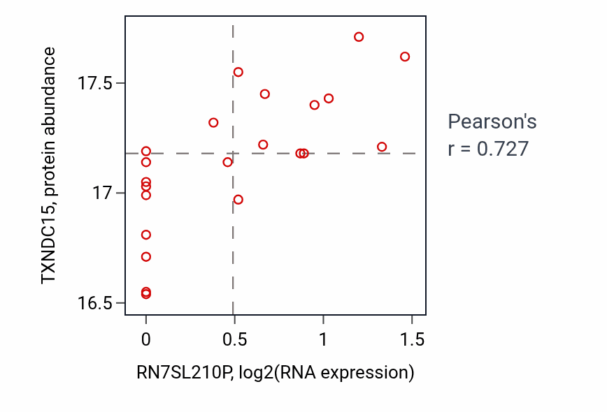 Per-sample scatter of RN7SL210P vs TXNDC15 in PDAC (Pearson r = 0.73).