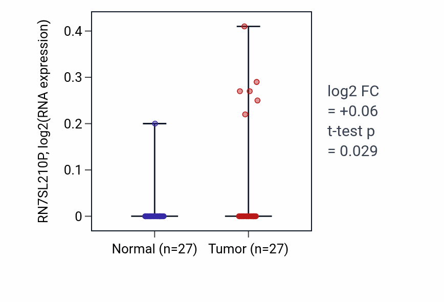 Tumor-vs-normal expression box plot for RN7SL210P RNA in HNSC.