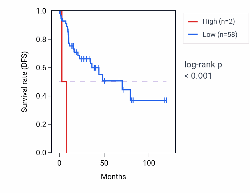Kaplan&ndash;Meier survival curve for RN7SL210P RNA-high vs -low samples in LUSC.
