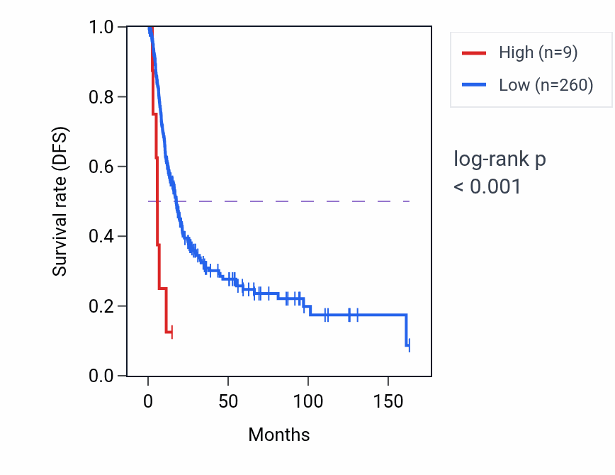 Kaplan&ndash;Meier survival curve for RN7SL211P RNA expression in BLCA: high vs low expression groups.