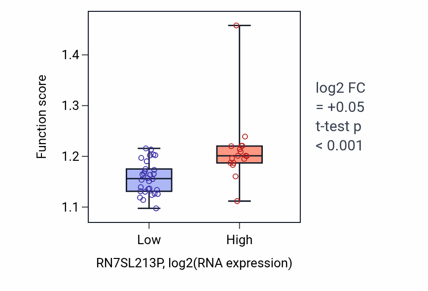 Box plot of Regulation of DNA biosynthetic process in RN7SL213P-low vs RN7SL213P-high samples in DLBC.
