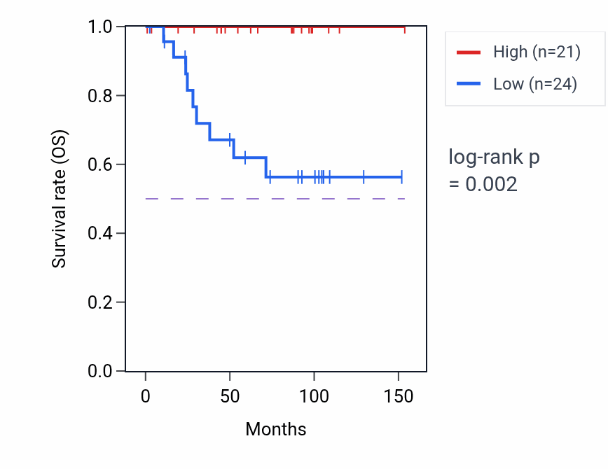Kaplan&ndash;Meier survival curve for RN7SL213P RNA-high vs -low samples in KICH.