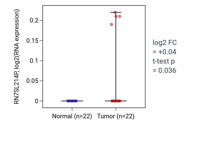 Tumor-vs-normal expression box plot for RN7SL214P in LIHC.