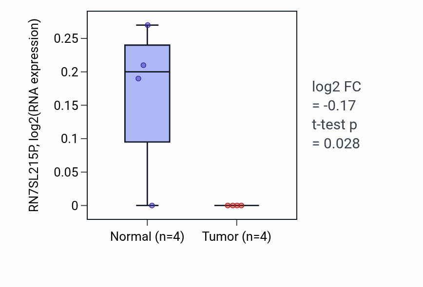 Tumor-vs-normal expression box plot for RN7SL215P in THCA.