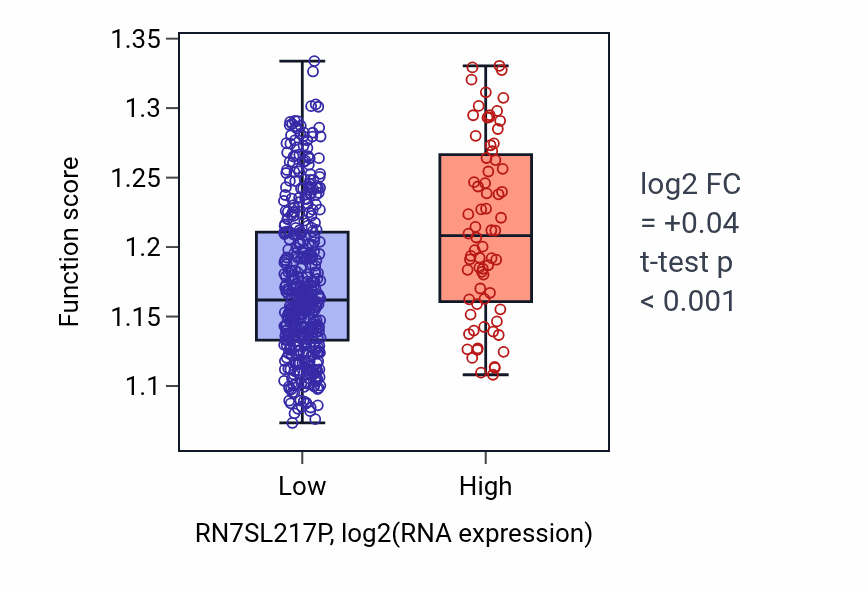 Box plot of Vesicle-mediated transport in synapse in RN7SL217P-low vs RN7SL217P-high samples in LGG.