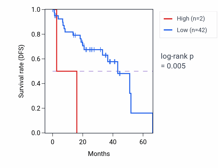 Kaplan&ndash;Meier survival curve for RN7SL217P RNA expression in UVM: high vs low expression groups.