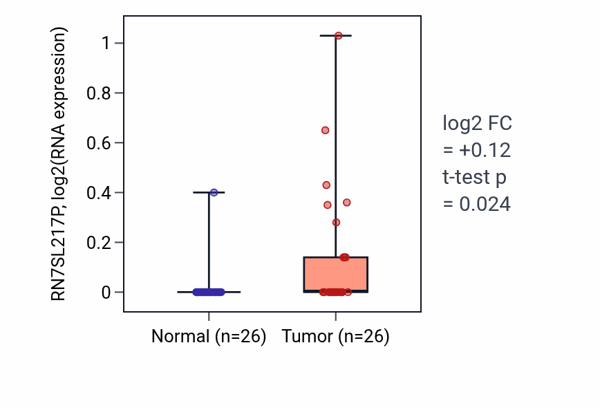 Tumor-vs-normal expression box plot for RN7SL217P in STAD.