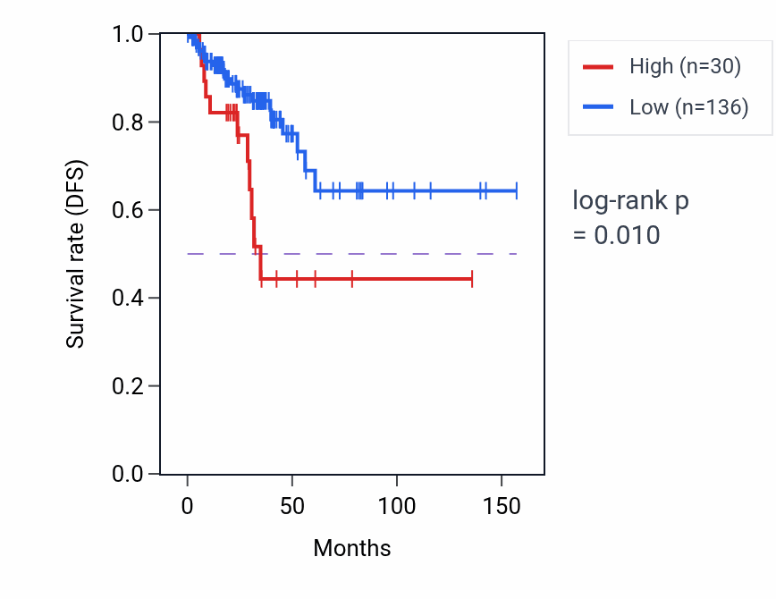 Kaplan&ndash;Meier survival curve for RN7SL219P RNA expression in THCA: high vs low expression groups.