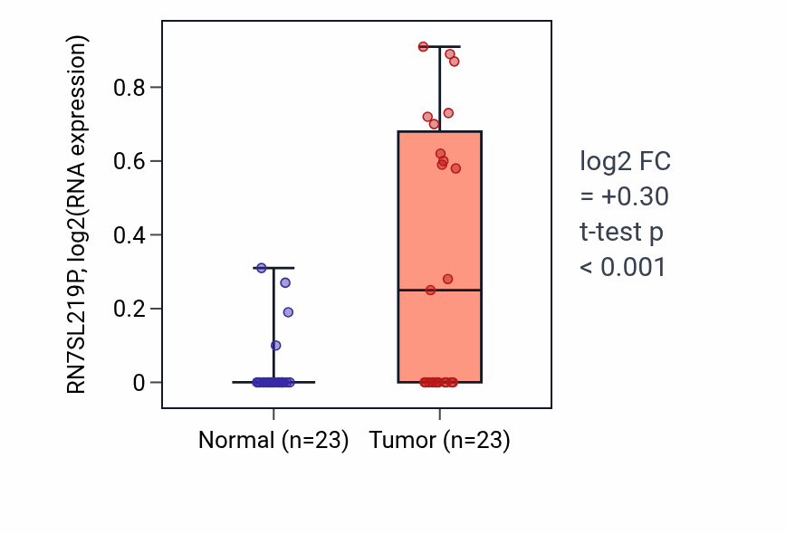 Tumor-vs-normal expression box plot for RN7SL219P in LUSC.