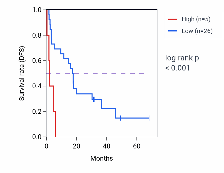 Kaplan&ndash;Meier survival curve for RN7SL220P RNA expression in ACC: high vs low expression groups.