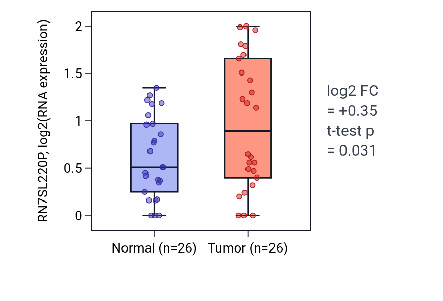 Tumor-vs-normal expression box plot for RN7SL220P in STAD.