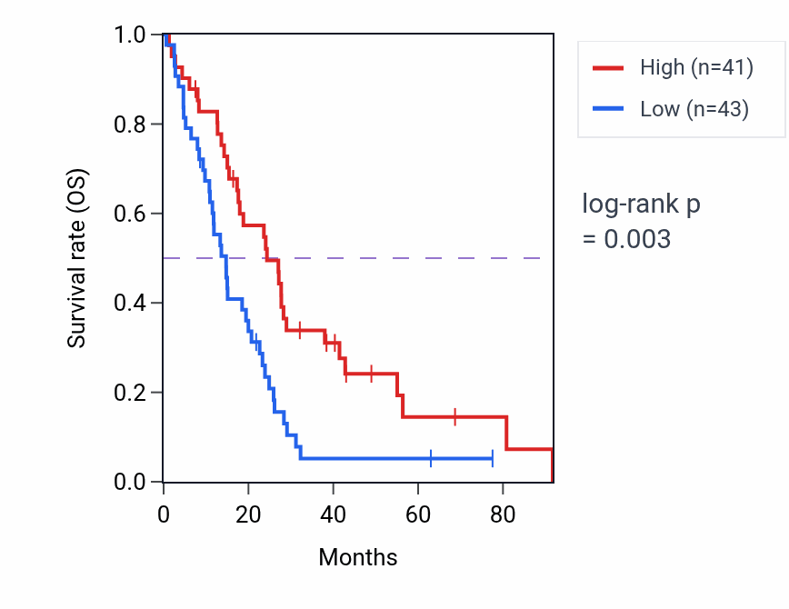 Kaplan&ndash;Meier survival curve for RN7SL221P RNA expression in MESO: high vs low expression groups.