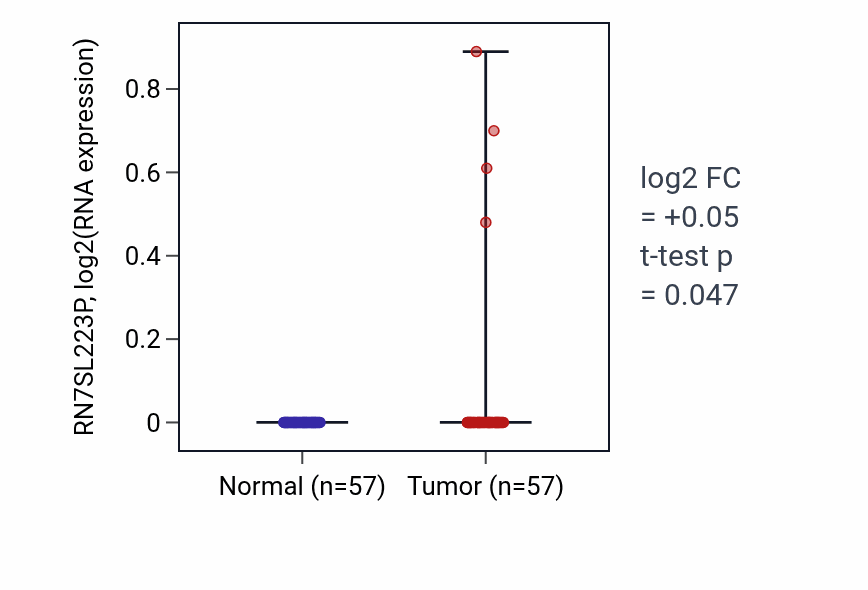 Tumor-vs-normal expression box plot for RN7SL223P in LUAD.