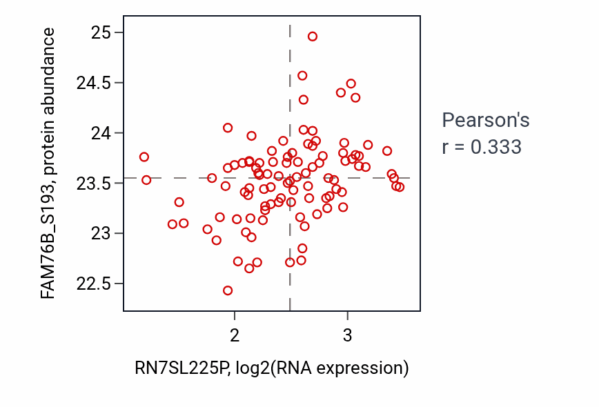 Per-sample scatter of RN7SL225P vs FAM76B_S193 in GBM (Pearson r = 0.33).