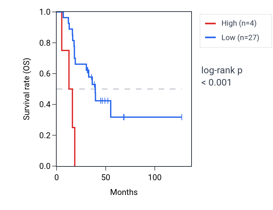 Kaplan&ndash;Meier survival curve for RN7SL225P RNA expression in ACC: high vs low expression groups.
