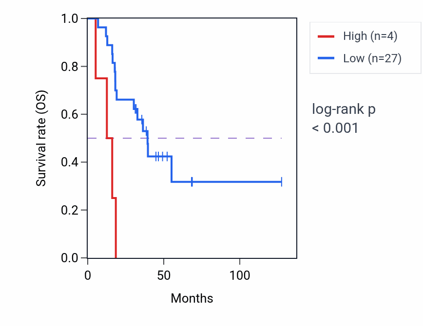 Kaplan&ndash;Meier survival curve for RN7SL225P RNA-high vs -low samples in ACC.
