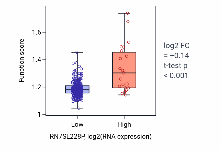 Box plot of tRNA processing in RN7SL228P-low vs RN7SL228P-high samples in STAD.