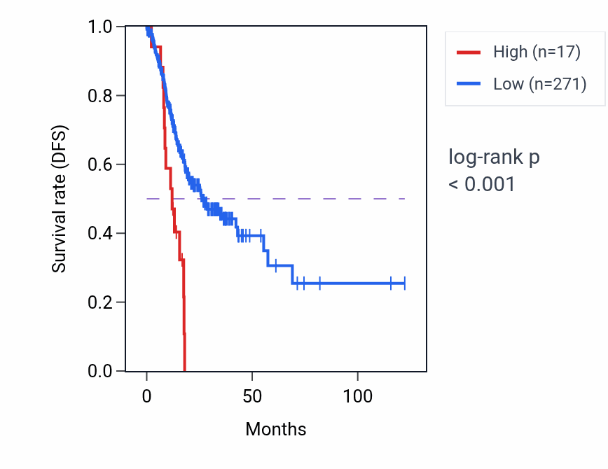 Kaplan&ndash;Meier survival curve for RN7SL228P RNA expression in STAD: high vs low expression groups.